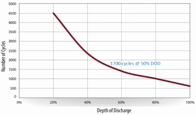 DC AGM akumulator Trojan 6V 217Ah - 1.700 ciklov
